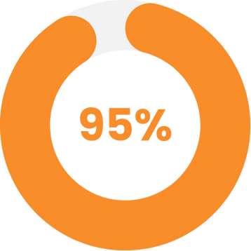 95% Employee Satisfaction
