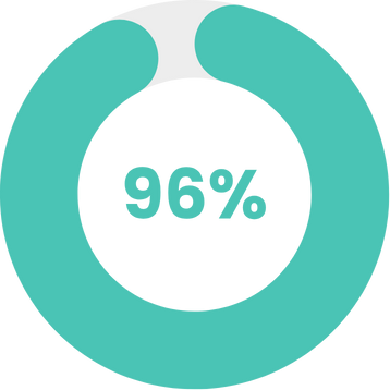 96% Monthly Employee Retention